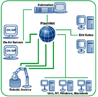 Archiving with Media Manager