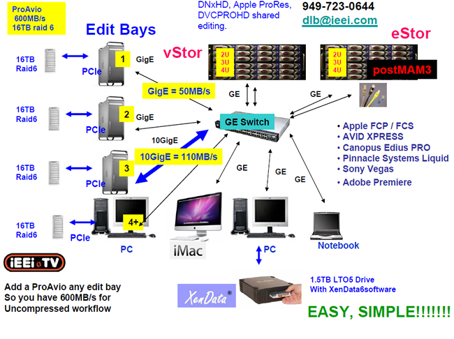 ProAvio (16TB raid 6) and XenData LTO5 from ieei